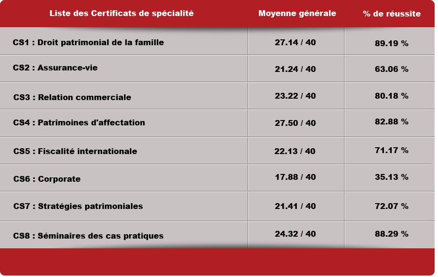 Pourcentage de réussite des certificats : de 35.13% pour le Certificat n°6 Corporate, jusqu'à 89.19% pour le Certificat n°1 Droit patrimonial de la famille
